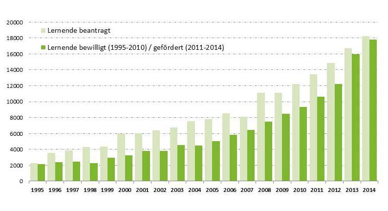Teilnehmerzahlen der Lernenden von 1995 bis 2014