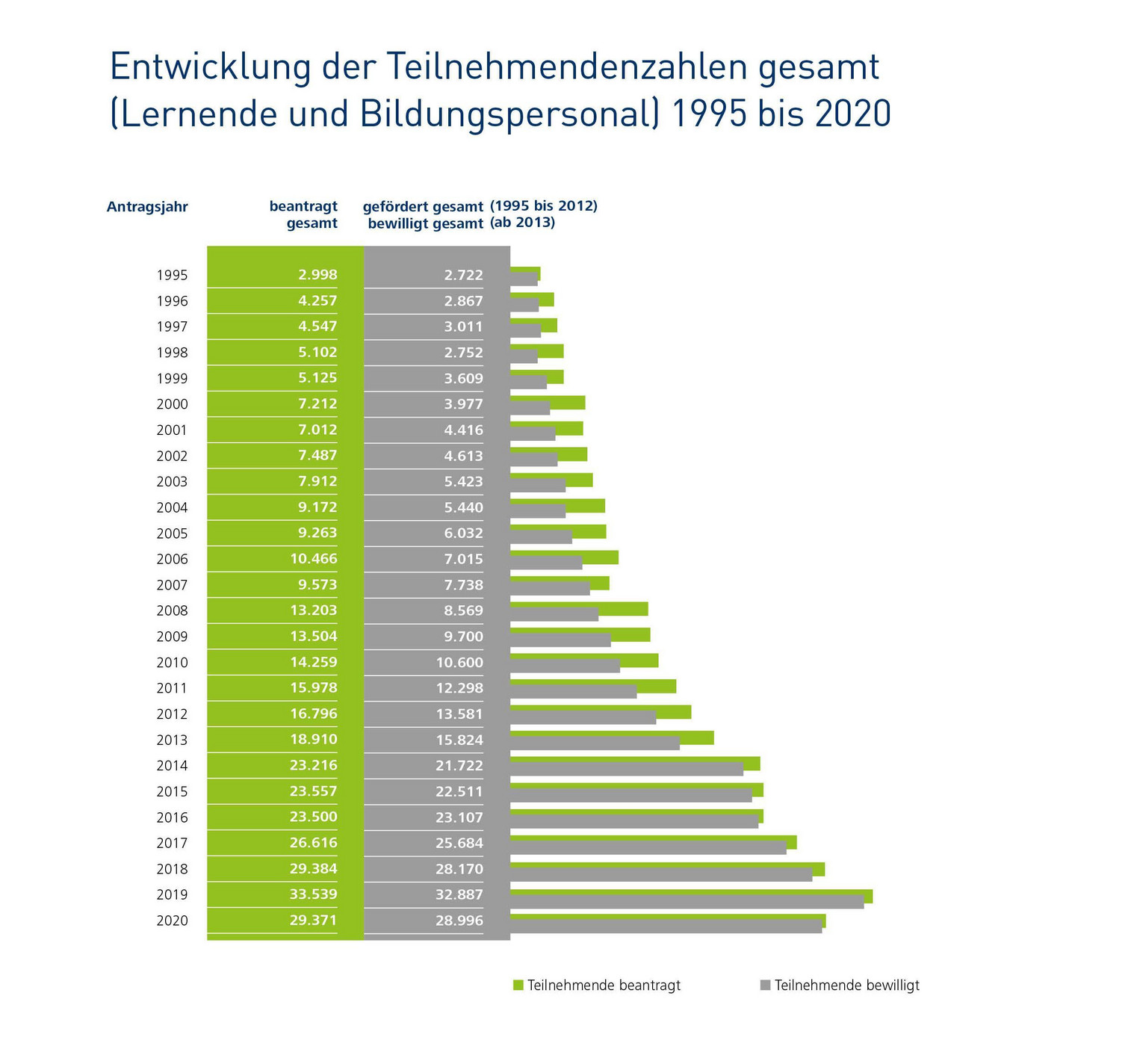 Entwicklung der Teilnehmendenzahlen gesamt 1995 bis 2020