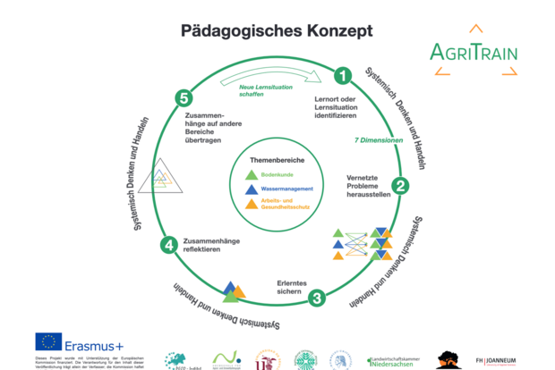 Schaubild des Projektzyklus