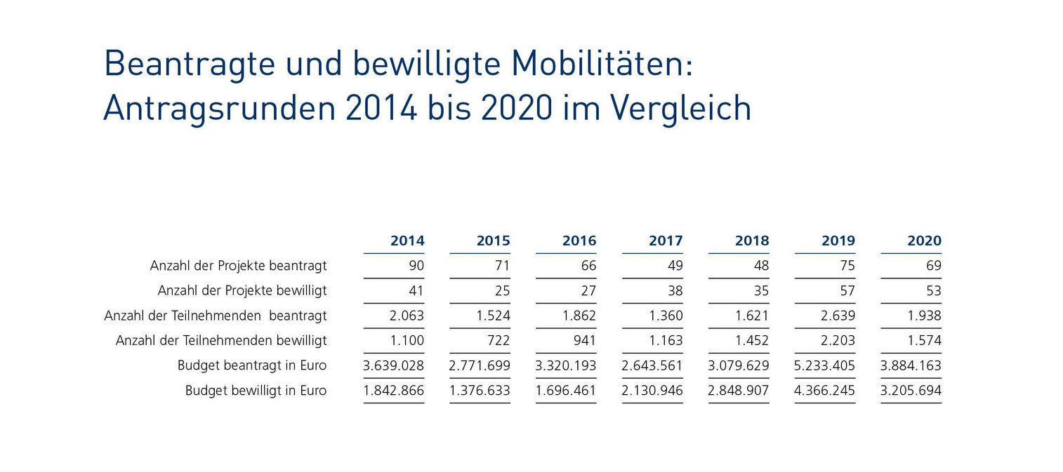 Beantragte und bewilligte Mobilitäten: Antragsrunden 2014 und 2020 im Vergleich