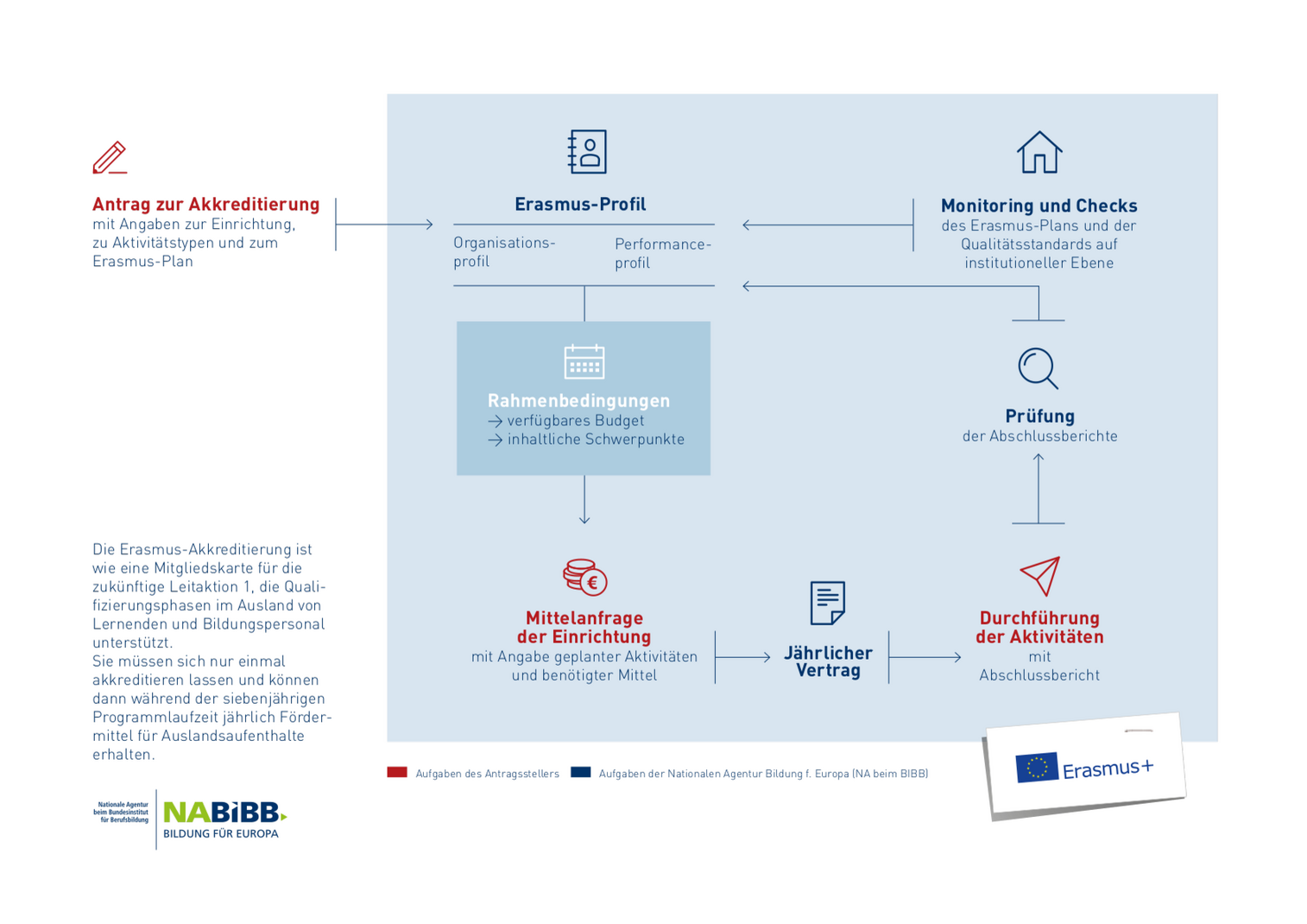 Infografik zur Akkreditierung