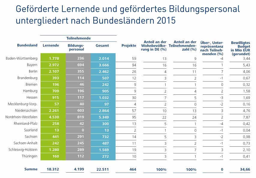 Infografik: Auf Platz 1 ist NRW mit 5.349 gef&ouml;rderten Teilnehmenden, auf Platz 2 ist Bayern mit 3.666 und auf Platz 3 ist Niedersachsen mit 2.864 gef&ouml;rderten Teilnehmenden