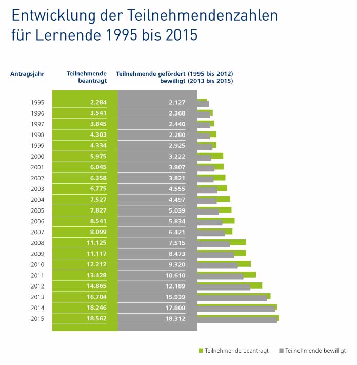 Infografik: 1995 waren es 2.127 bewilligte Teilnehmende, 2015 waren es 18.312