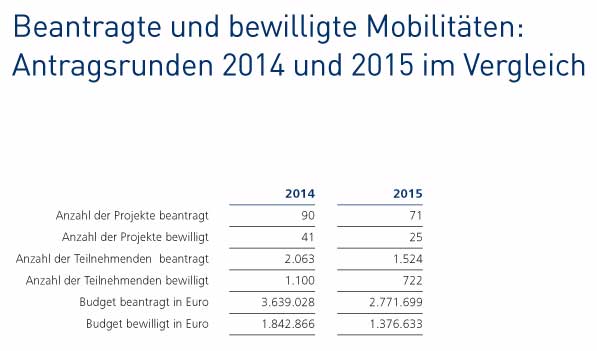 Infografik: 2014 gab es 41 bewilligte Projekte (Gesamtbudget: 1.842.866) und 2015 ware es 25 Projekte (Gesamtbudget: 1.376.633)