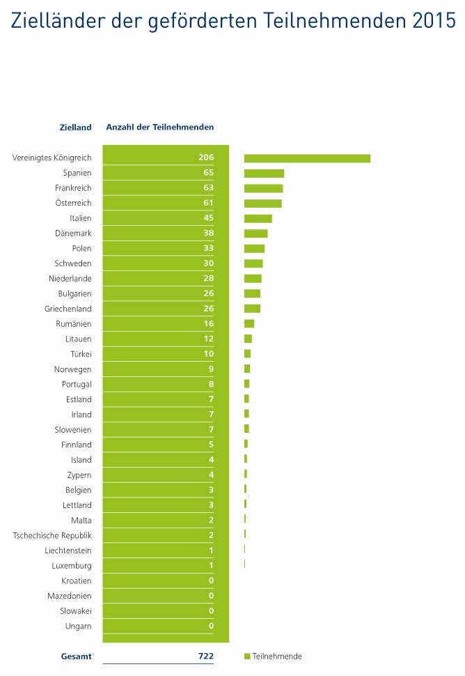 Ziell&auml;nder: Hauptreiseziele der Teilnehmen sind das Vereinigte K&ouml;nigreich, Spanien und &Ouml;sterreich
