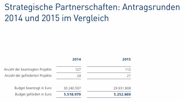 Infografik: 2014 gab es 24  und 2015 21 gef&ouml;rderte Projekte (Budget: 5.518.979 und 5.252.869 Euro)