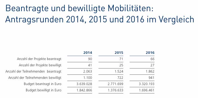 Infografik: 2014 wurden 41, 2015 25 un d2016 27 Projekte bewilligt. Budgets: 1.842.866 Euro, 1.376.633 Euro und 1.696.461 Euro