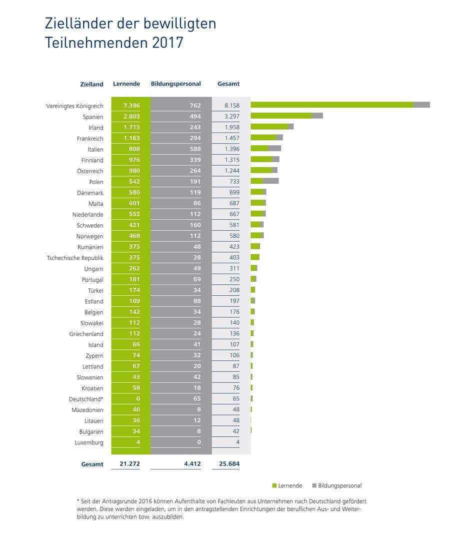 Infografik: Auf Platz 1 ist das Vereinigte K&ouml;nigkreich (8.158 Teilnehmende), Platz 2: Spanien (3.297 Teilnehmende), Platz 3: Irland (1.958 Teilnehmende)