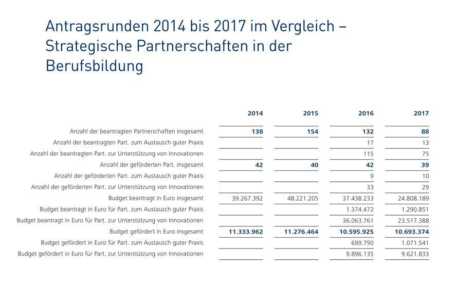 Infografik: 2014 insgeamt 42 gef&ouml;rderte Projekte (Budget: 11.333.962), 2017: 39 gef&ouml;rderte Projekte (Budget: 10.693.374)
