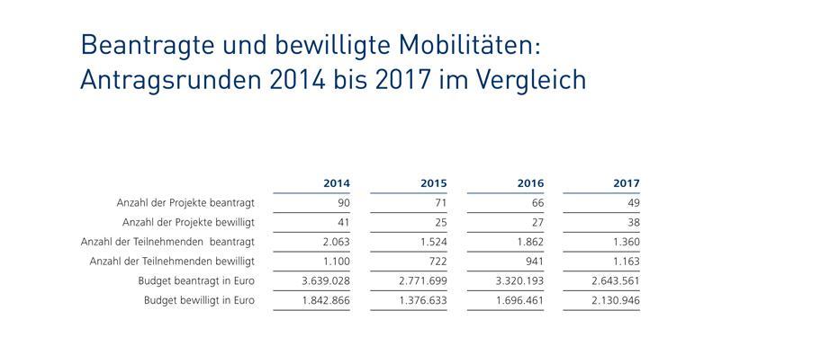 Infografik: 2014 41 bewilligte Projekte (Budget: 1.842.866); 2017 waren es 38 bewilligte Projekte (Budget: 2.130.946)