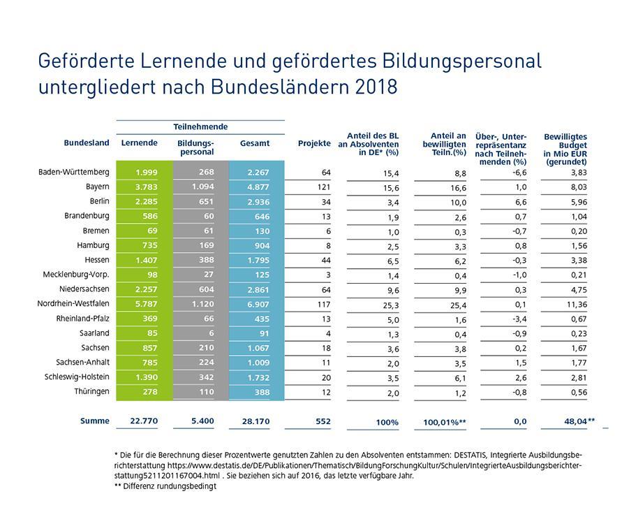 Infografik: Mit 6.907 Gef&ouml;rderten liegt NRW an der Spitze, gefolgt von Bayern mit 4.877 Gef&ouml;rderten.