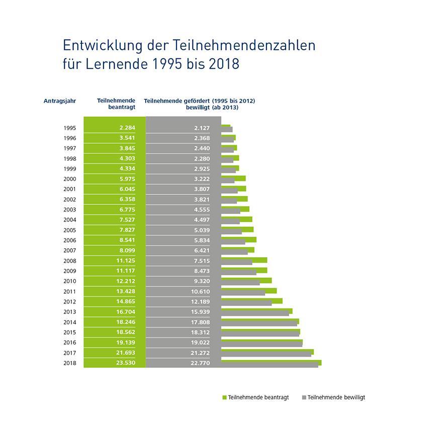 Infografik: 1995 waren es 2.127 Lernende, 2018 waren es 22.770.