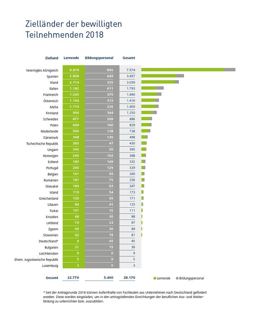 Platz 1: Vereinigtes K&ouml;nigreich (7.574 Teilnehmende), Platz 2: Spanien (3.457 Teilnehmende), Platz 3: Irland (3.039 Teilnehmende)