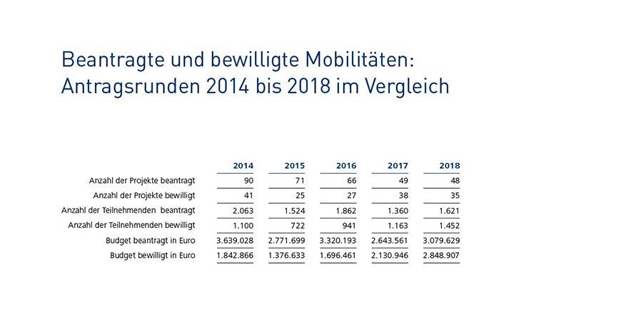 Infografik: 2014 wurden 41 Projekte bewilligt (Budget: 1.842.866), 2018 wurden 35 Projekte bewilligt (Budget: 2.848.907)