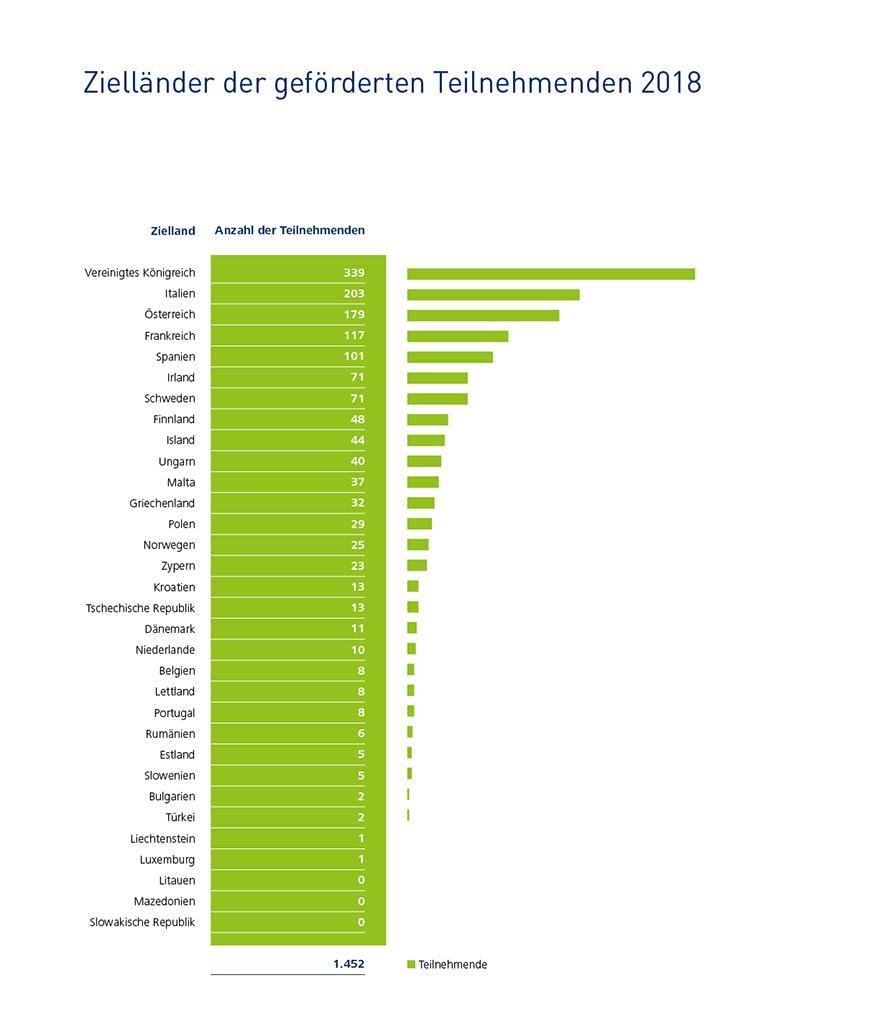 Infografik: Platz 2: Vereinigtes K&ouml;nigreich (339 Teilnehmende), Platz 2: Italien (203 Teilnehmende), Platz 3: &Ouml;sterreich (179 Teilnehmende)