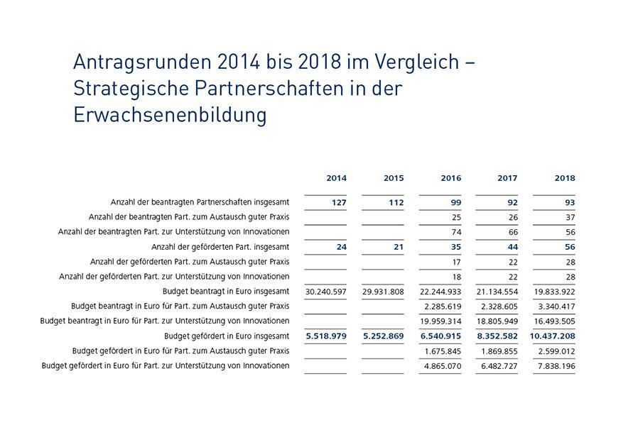 Infografik: 2014 wurden 24 Partnerschaften gef&ouml;rdert (Budget: 5.518.979). 2018 wurden 56 Partnerschaften gef&ouml;rdert (Budget: 10.437.208)