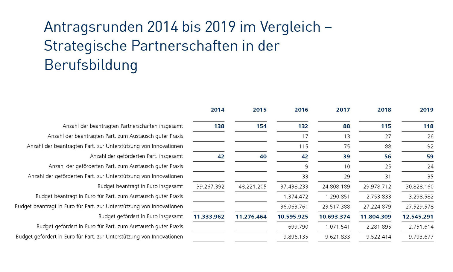 Infografik zu Strategischen Partnerschaften zeigt u.a. Anzahl und Budget