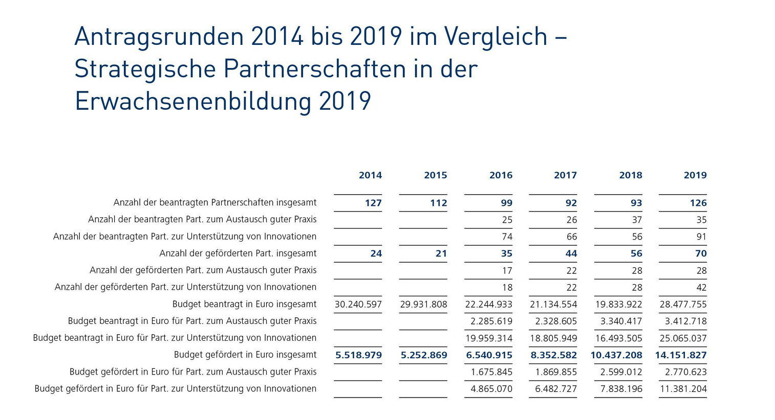 Infografik: 2014 wurden 24 Partnerschaften gef&ouml;rdert (Budget: 5.518.979 Euro), 2019 waren es 70 (Budget: 14.151.827 Euro) 