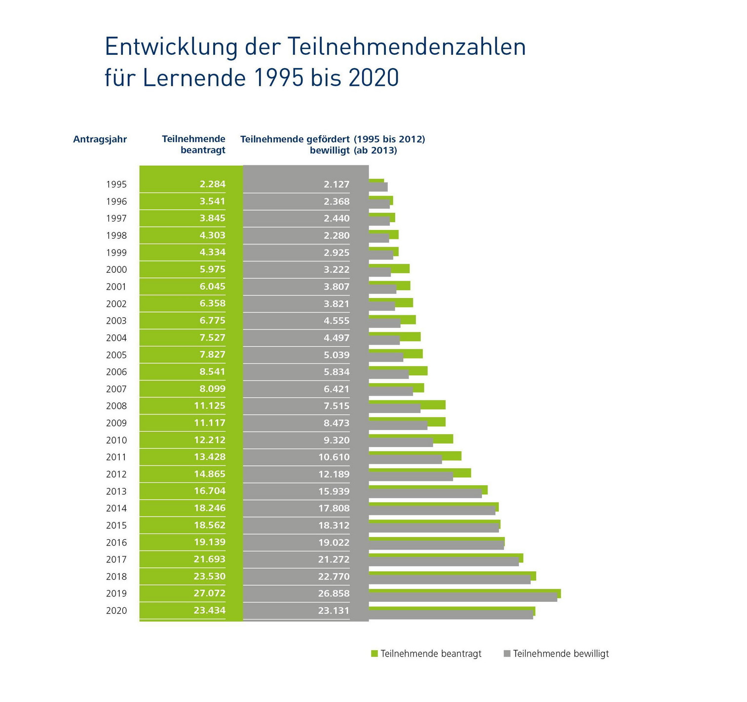 Infografik: 1995 gab es 2.127 und 2020 23.131 gef&ouml;rderte/bewilligte Teilnehmende