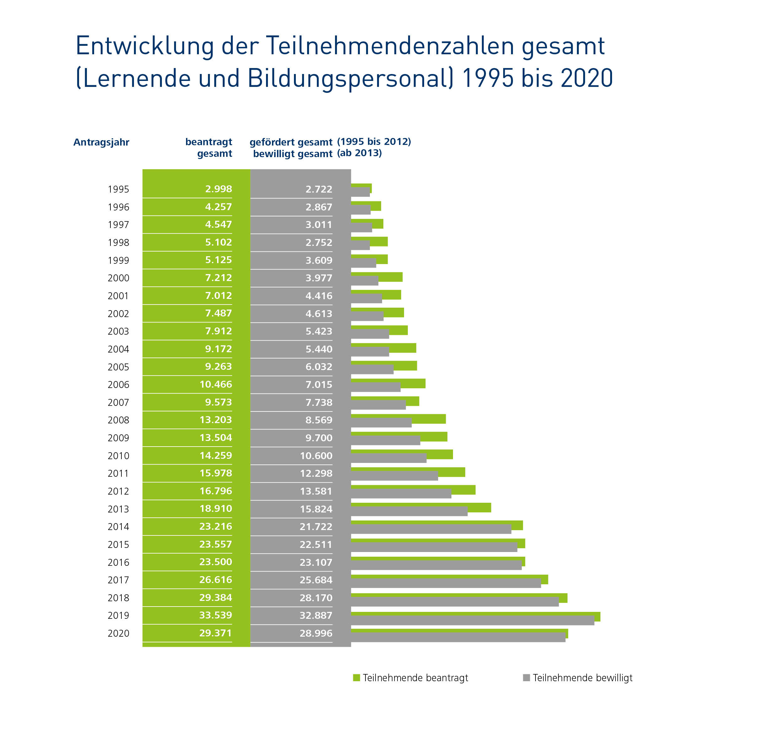Infografik: 1995 gab es 2.722 und 2020 28.996 gef&ouml;rderte Teilnehmende