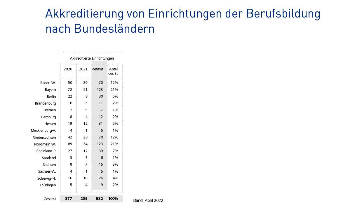 Infografik: Auf Platz 1 der akkreditieren Einrichtungen nach Bundesland stehen Bayern und NRW. Platz 2 teilen sich Baden-W. und Niedersachsen