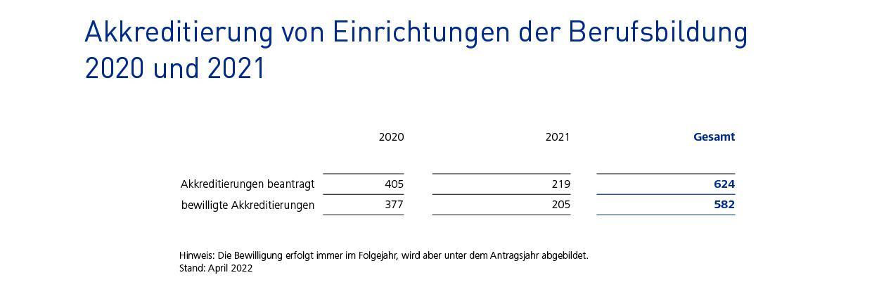 Infografik: Insgesamt wurden 624 Akkreditierungen beantragt und 582 bewilligt. 