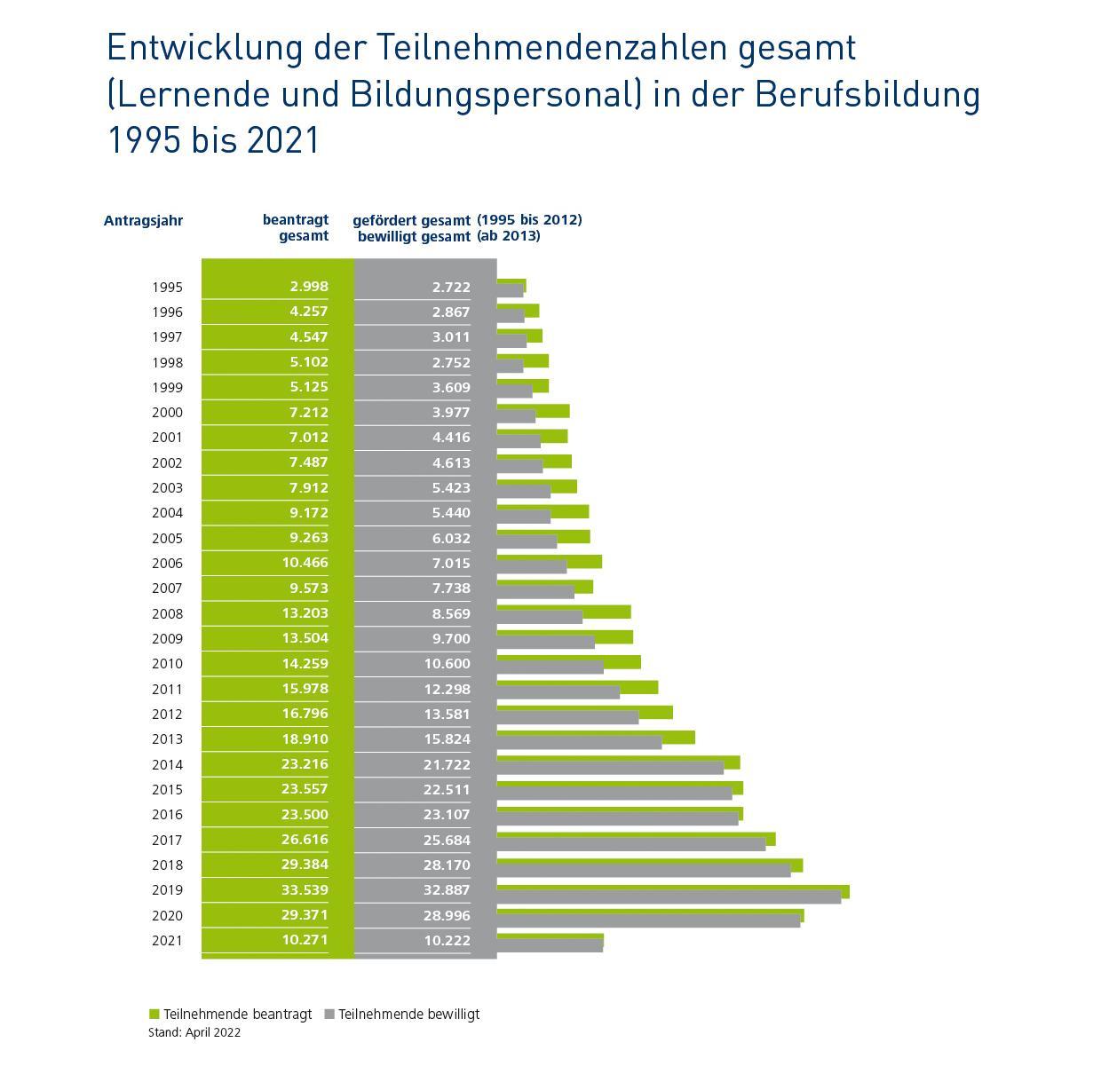 Infografik: 1995: 2722 Teilnehmende, 2020: 28.996 und 2021: 10.222 Teilnehmende