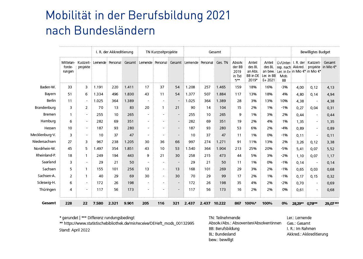 Infografik: NRW, Bayern, Berlin und Baden-W. f&uuml;hren beim bewilligten Budget f&uuml;r Mobilit&auml;tsma&szlig;nahmen