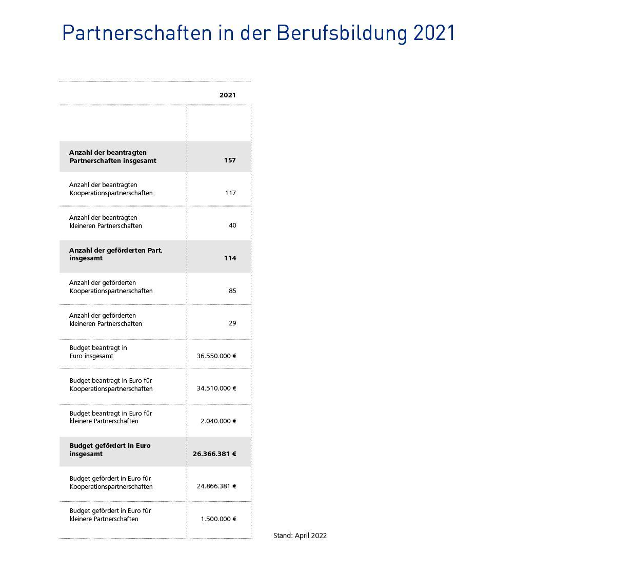 Infografik: 114 gef&ouml;rderte Partnerschaften, 26.366.381 Euro gef&ouml;rdertes Budget