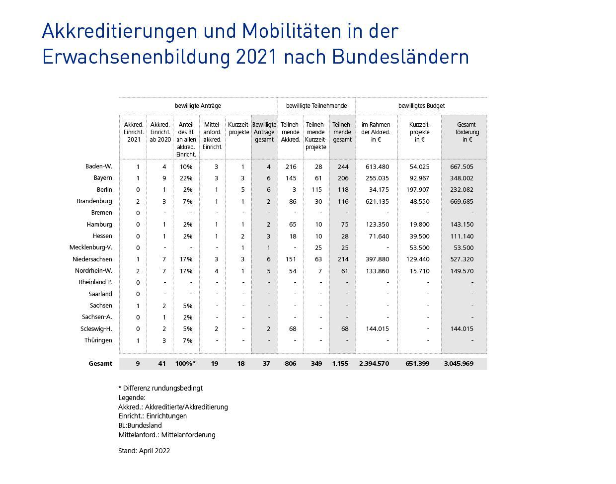 Infografik: Brandenburg f&uuml;hrt, gefolgt von Baden-W. und Niedersachsen beim bewilligten Budget,