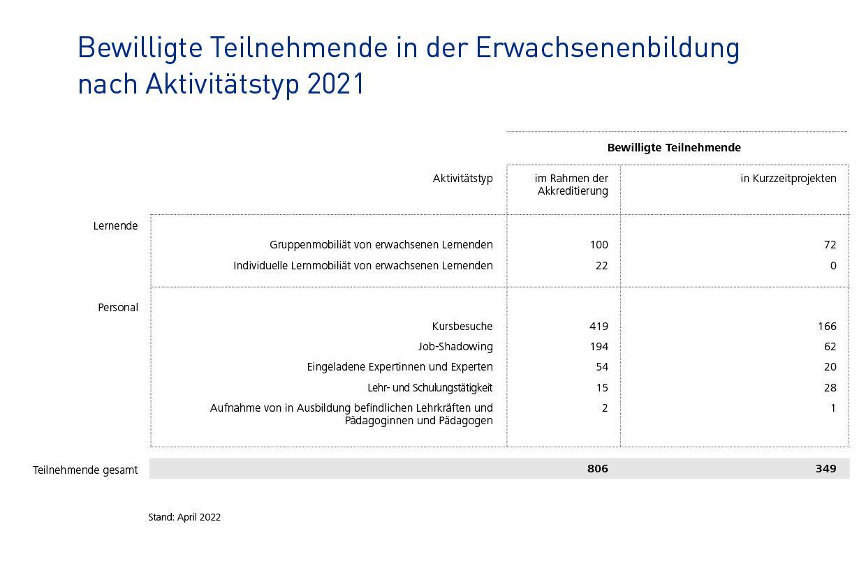 Infografik zu bewilligte Teilnehmenden: 806 im Rahmen der Akkreditierung 349 in Kurzzeitprojekten