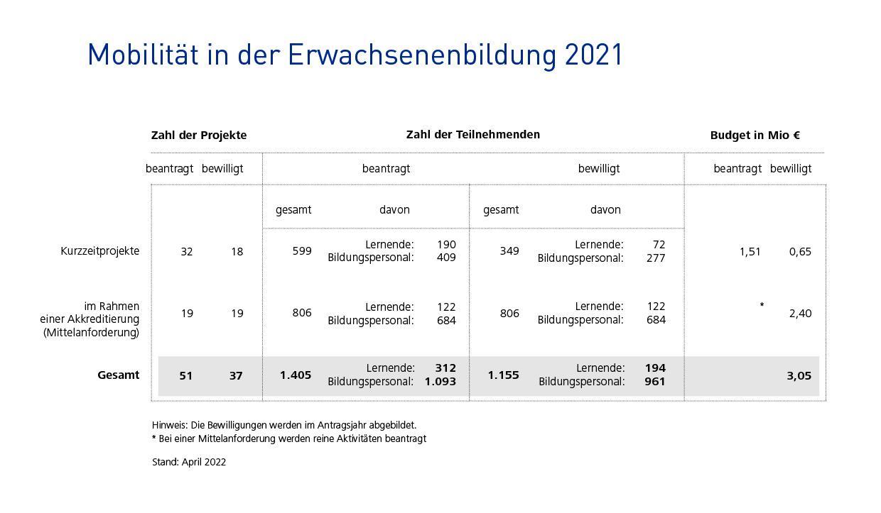 Infografik zur Mobilit&auml;t: 37 bewilligte Projekte, 1.155 bewilligte Teilnehmende, 3,05 Mio Euro bewilligtes Budget