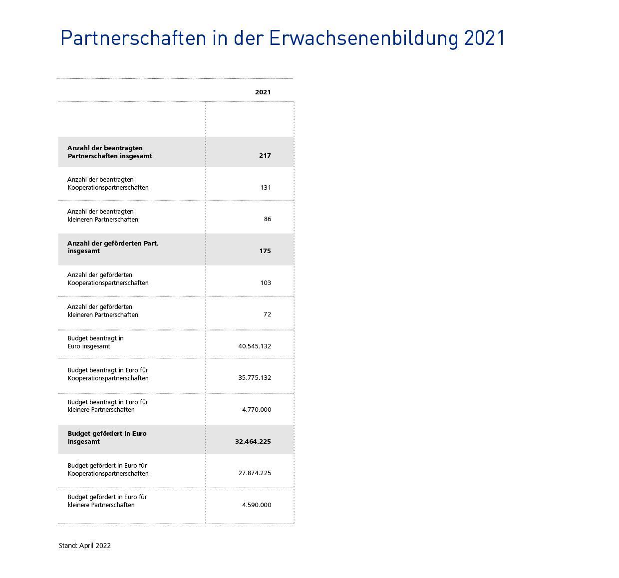 Infografik: 175 gef&ouml;rderte Projekte, 32.464.225 Euro gef&ouml;rdertes Budget
