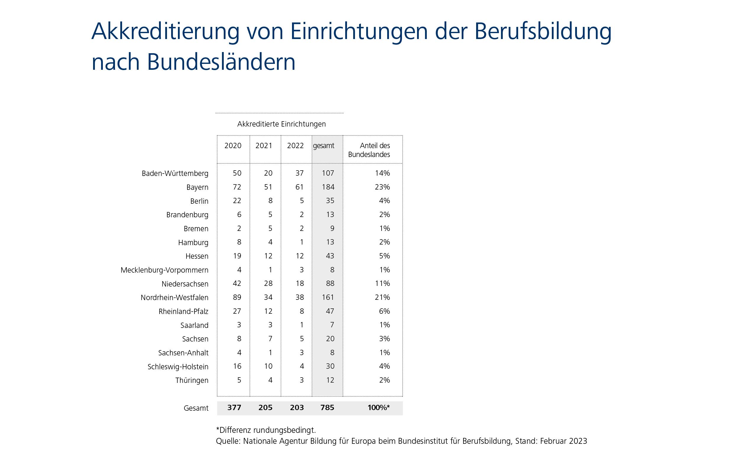 Infografik: In Bayern, NRW und Baden-W. gibt es die meisten Akkreditierungen.