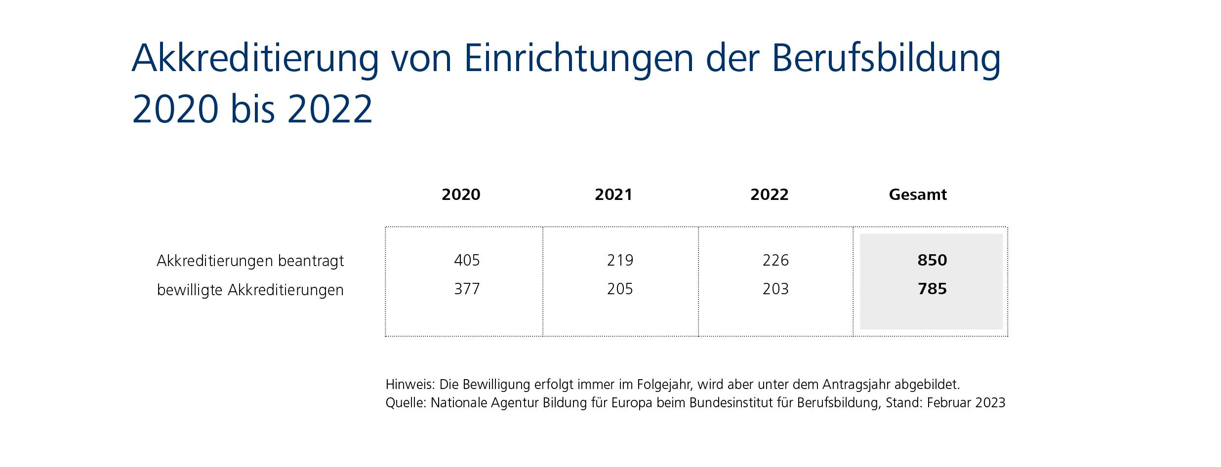 Infografik: 850 beantragte und 785 bewilligte Akkreditierungen