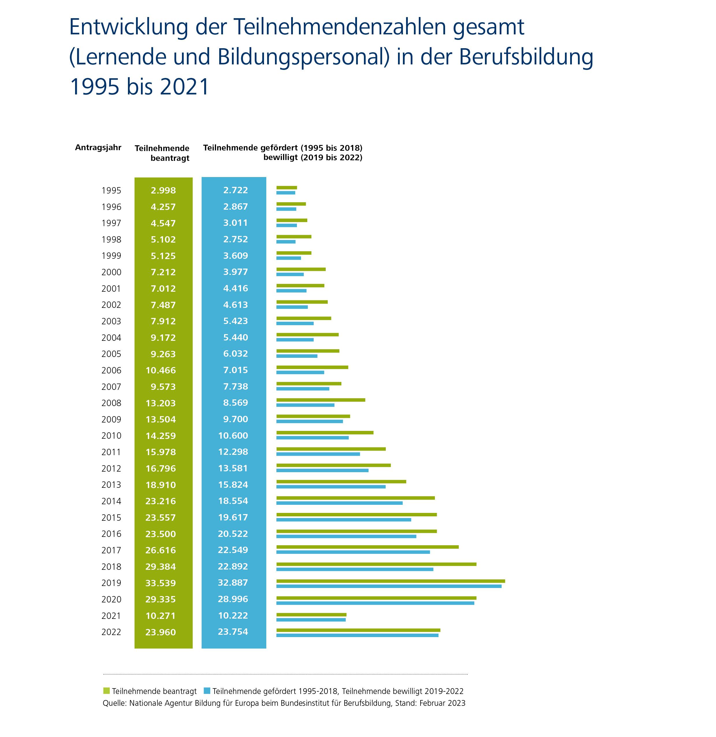 Infografik: 1995 insgesamt 2.722 und 2022 insgesamt 23.754 gef&ouml;rderte/bewilligte Teilnehmende; 