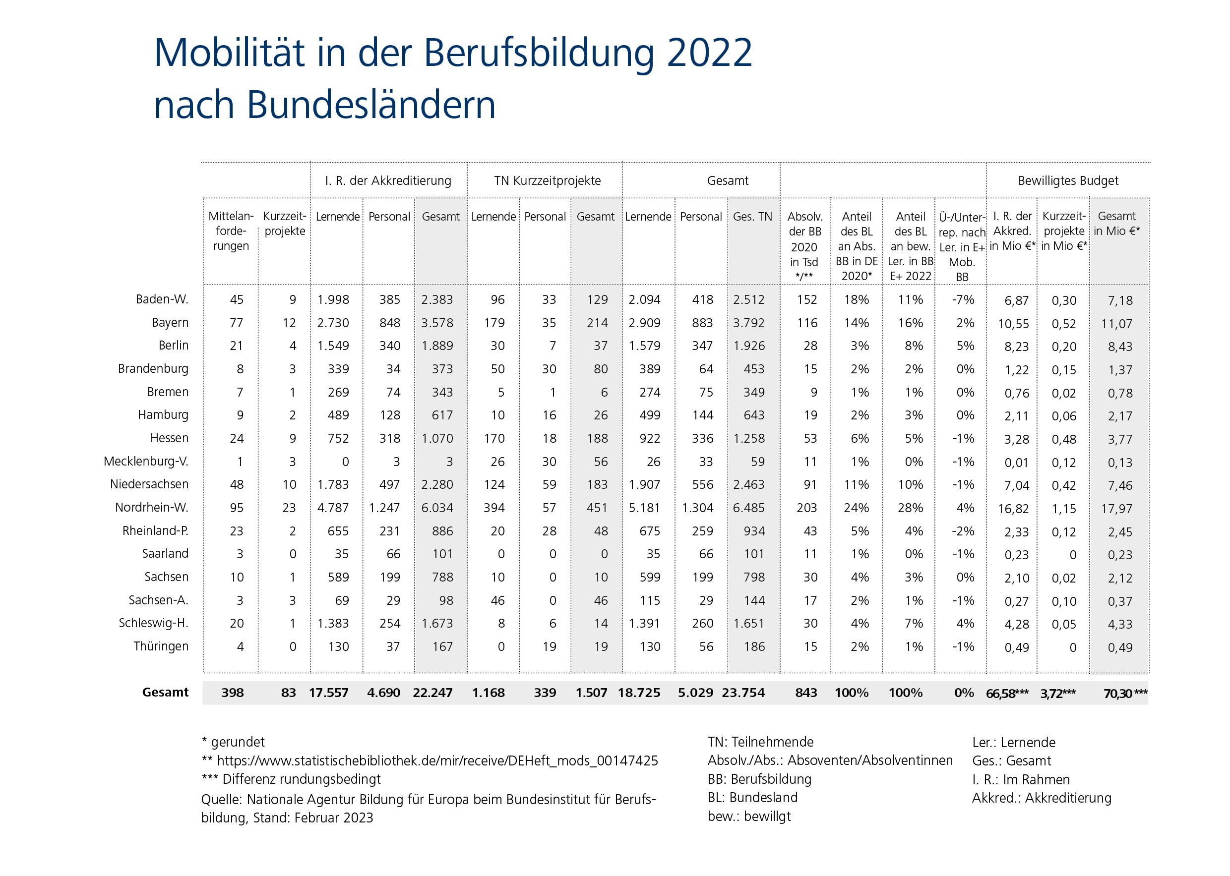 Mobilit&auml;t in der Berufsbildung 2022 nach Bundesl&auml;ndern