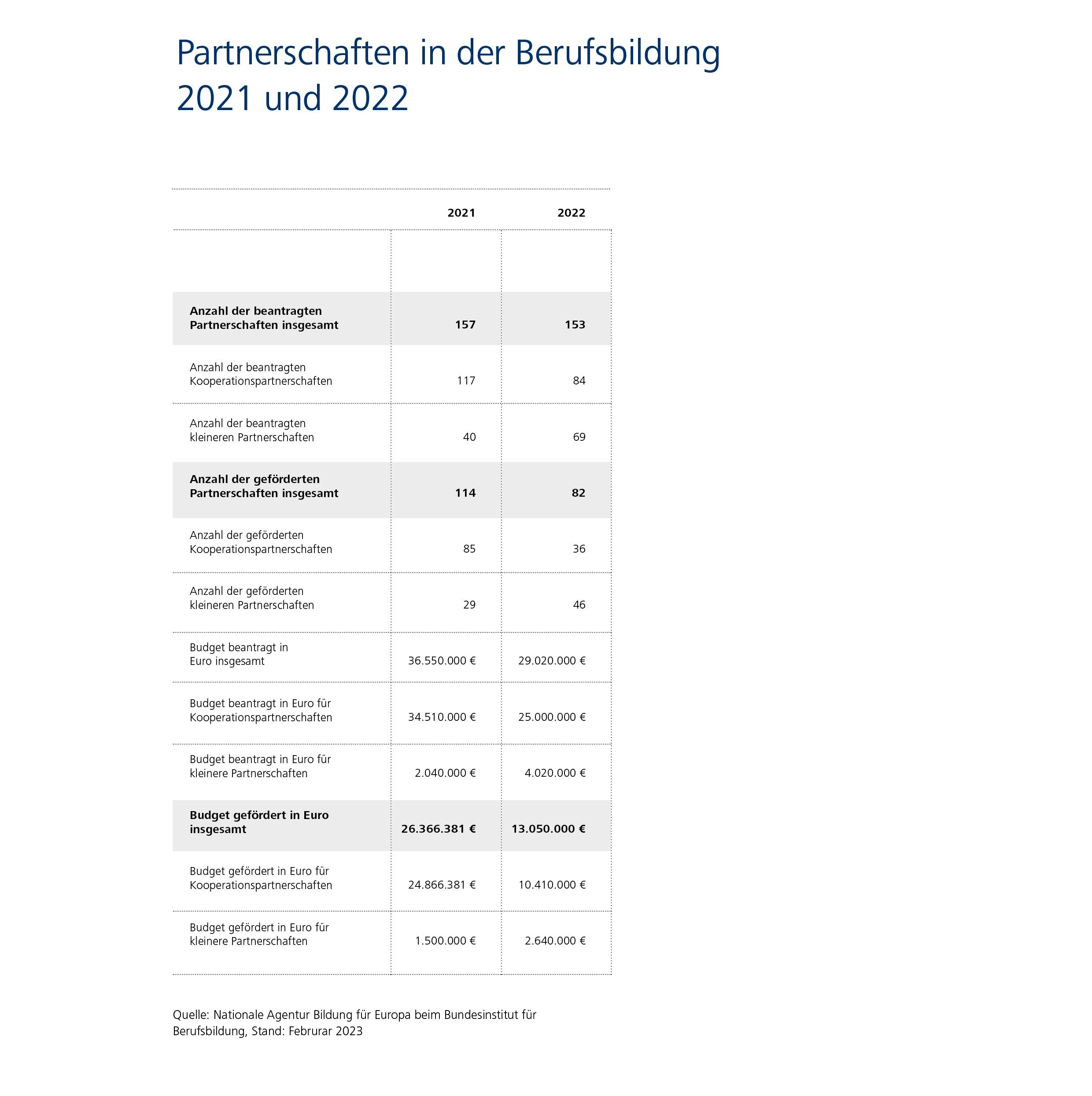 Infografik: 2021 wurden 114 und 2022 82 Partnerschaften gef&ouml;rdert. Budgets: 26.366.381 und 13.050.000 Euro