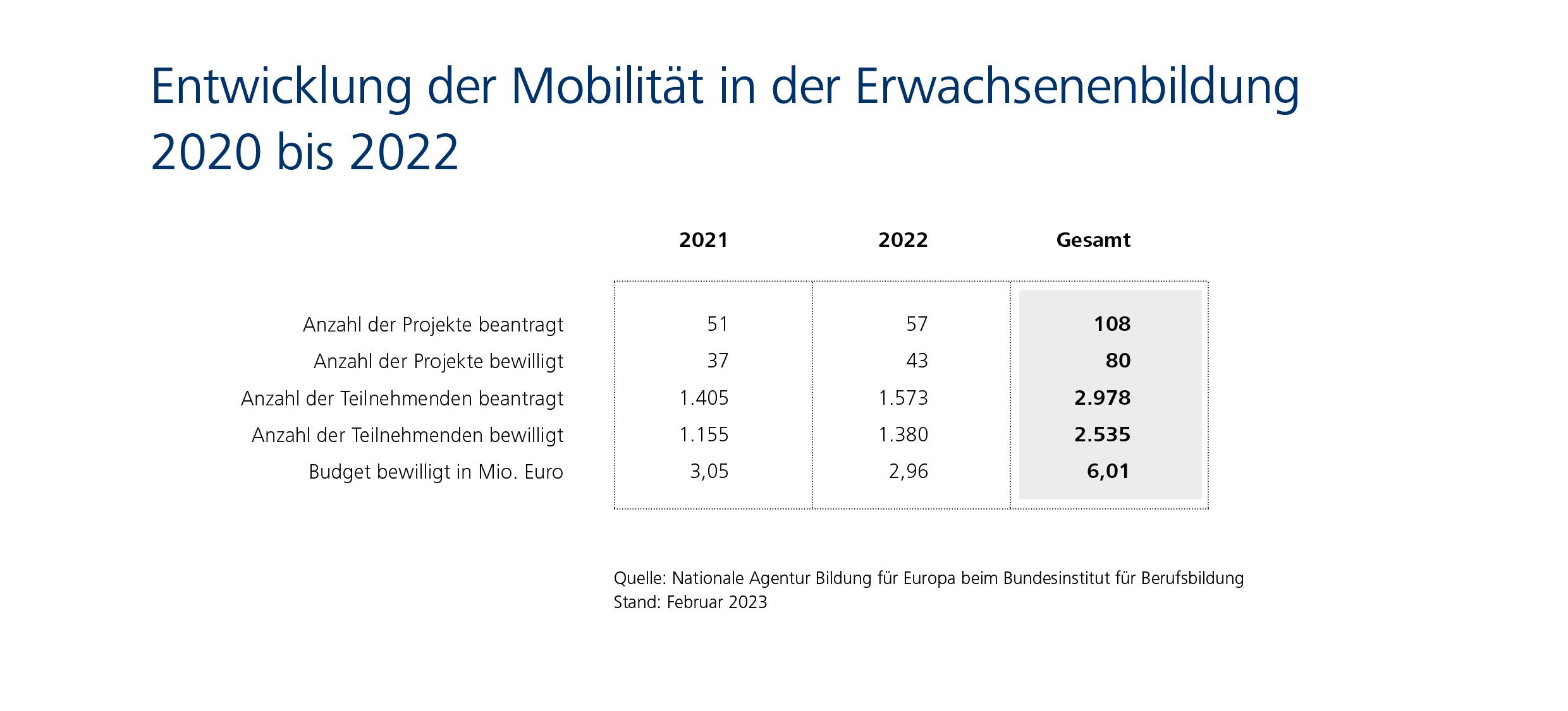 Infografik: 80 bewilligte Projekte, 2.535 bewilligte Teilnehmende, 6,01 Mio Euro bewilligtes Budget