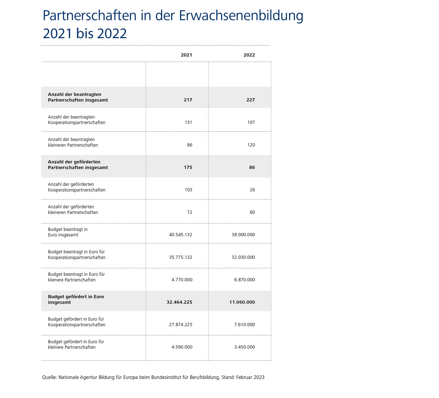 Infografik: 2021 gab es 175 gef&ouml;rderte Partnerschaften (Budget: 32.464.225 Euro), 2022: 86 Partnerschaften (Budget: 11.060.000 Euro)