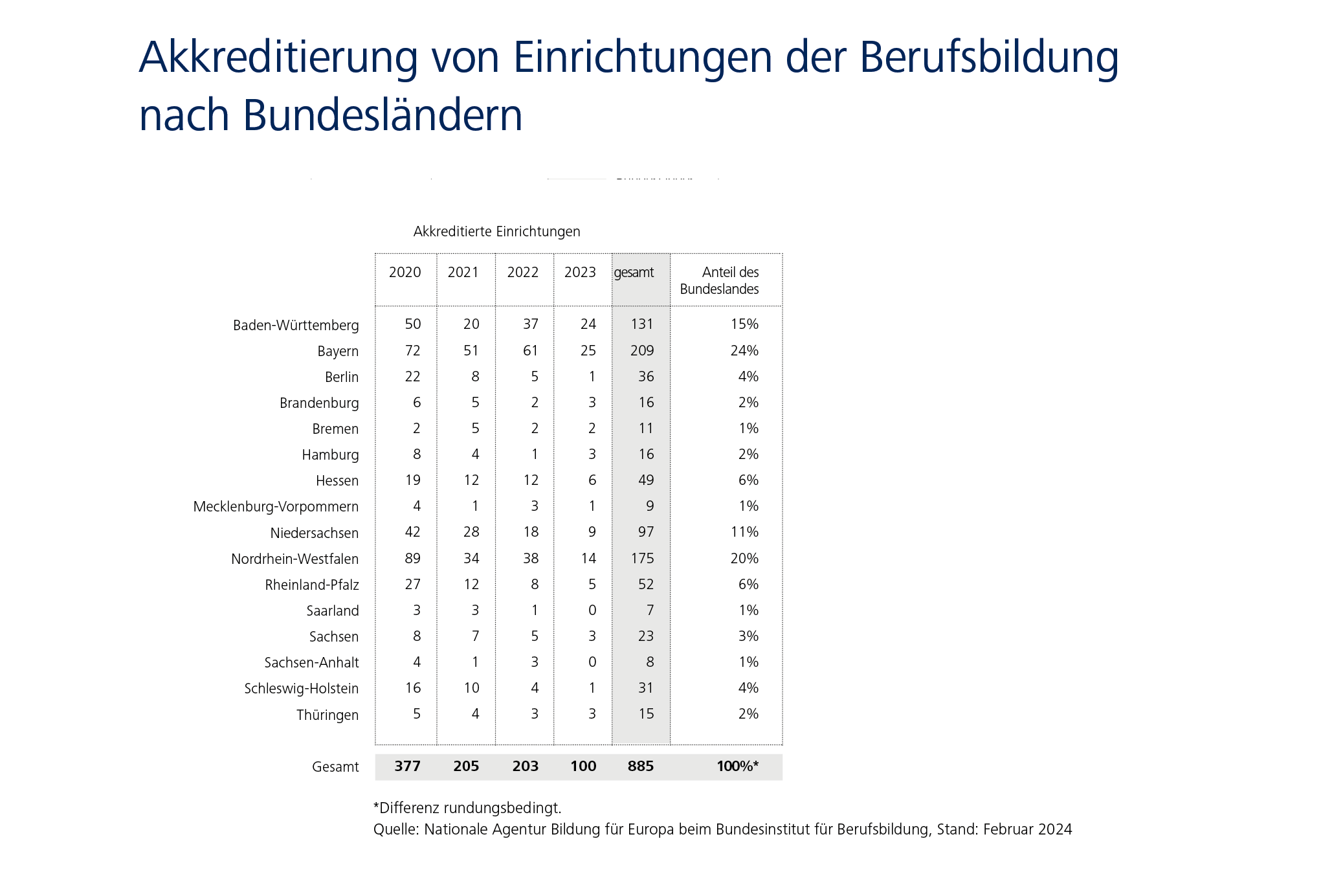 Infografik: Bayern, NRW und Baden-W. verzeichnen die meisten Akkreditierungen