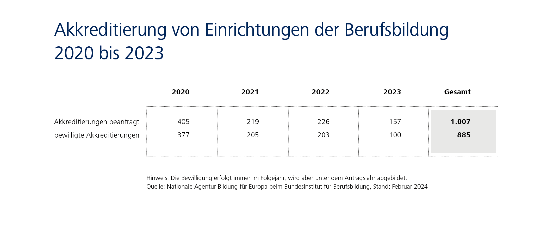 Infografik: 1.007 beantragte und 885 bewilligte Akkreditierungen