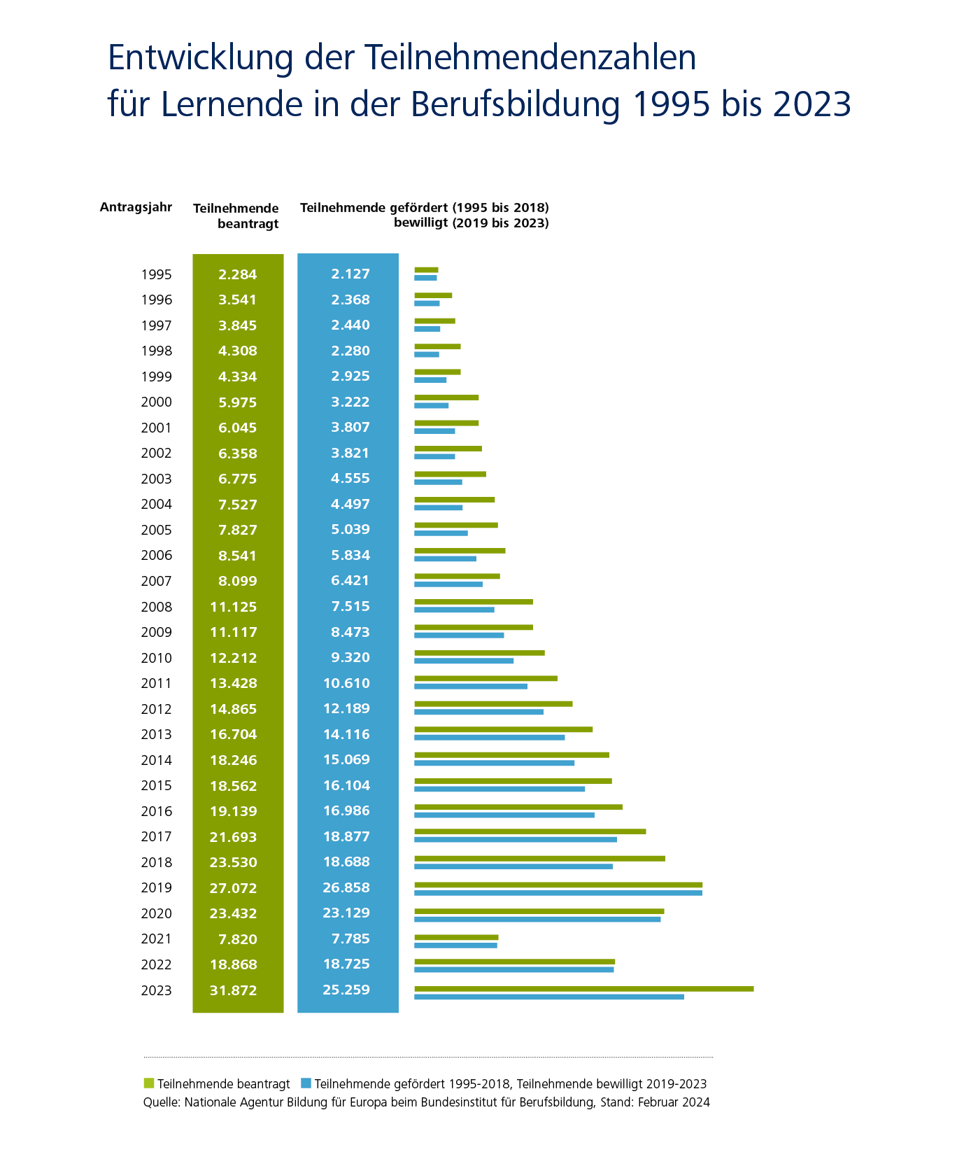Infografik zeigt u.a. die Entwicklung von 1995 mit 2.127 bis 2023  mit 25.259 bewilligten/gef&ouml;rderten Lernenden
