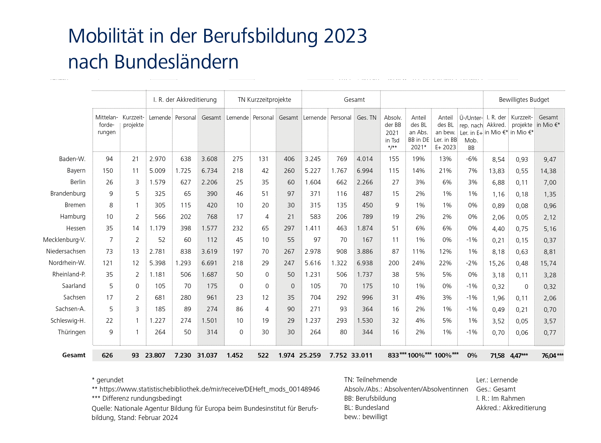 Infografik zeigt Mobilit&auml;t in der Berufsbildung 2023 nach Bundesl&auml;ndern