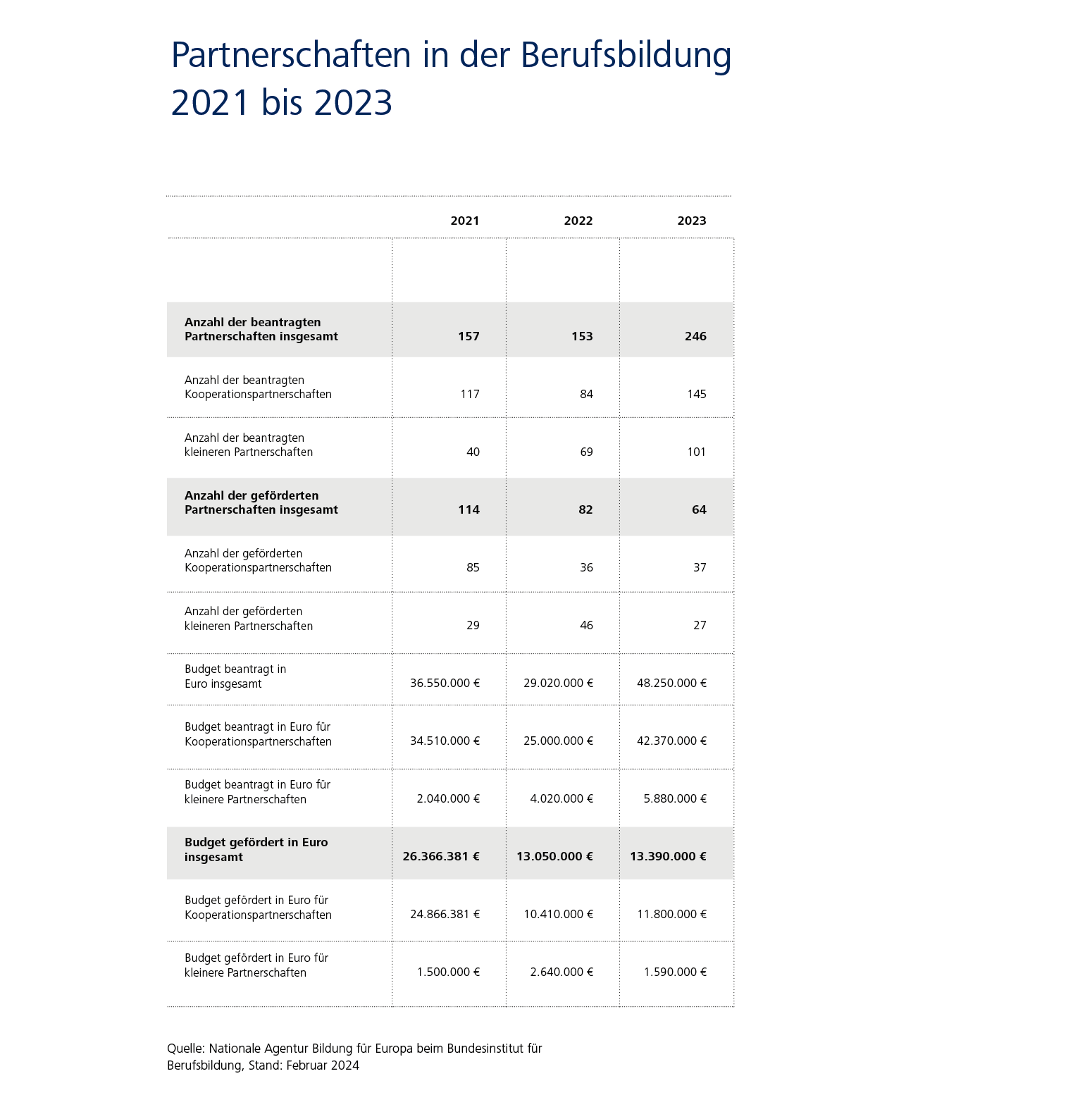 Infografik: 2021 wurden 114 Partnerschaften gef&ouml;rdert, 2022 waren es 82 und 2023 insgesamt 64. Bewilligte Gesamtbudgets: 26.366.381 Euro, 13.050.000 Euro und 13.390.000 Euro