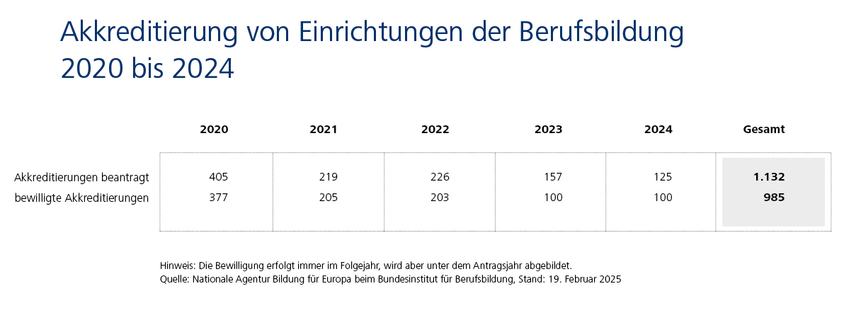 Akkreditierungen von Einrichtungen: von 2020 bis 2024 wurden 1.132 Akkreditierungen beantragt und 985 bewilligt.