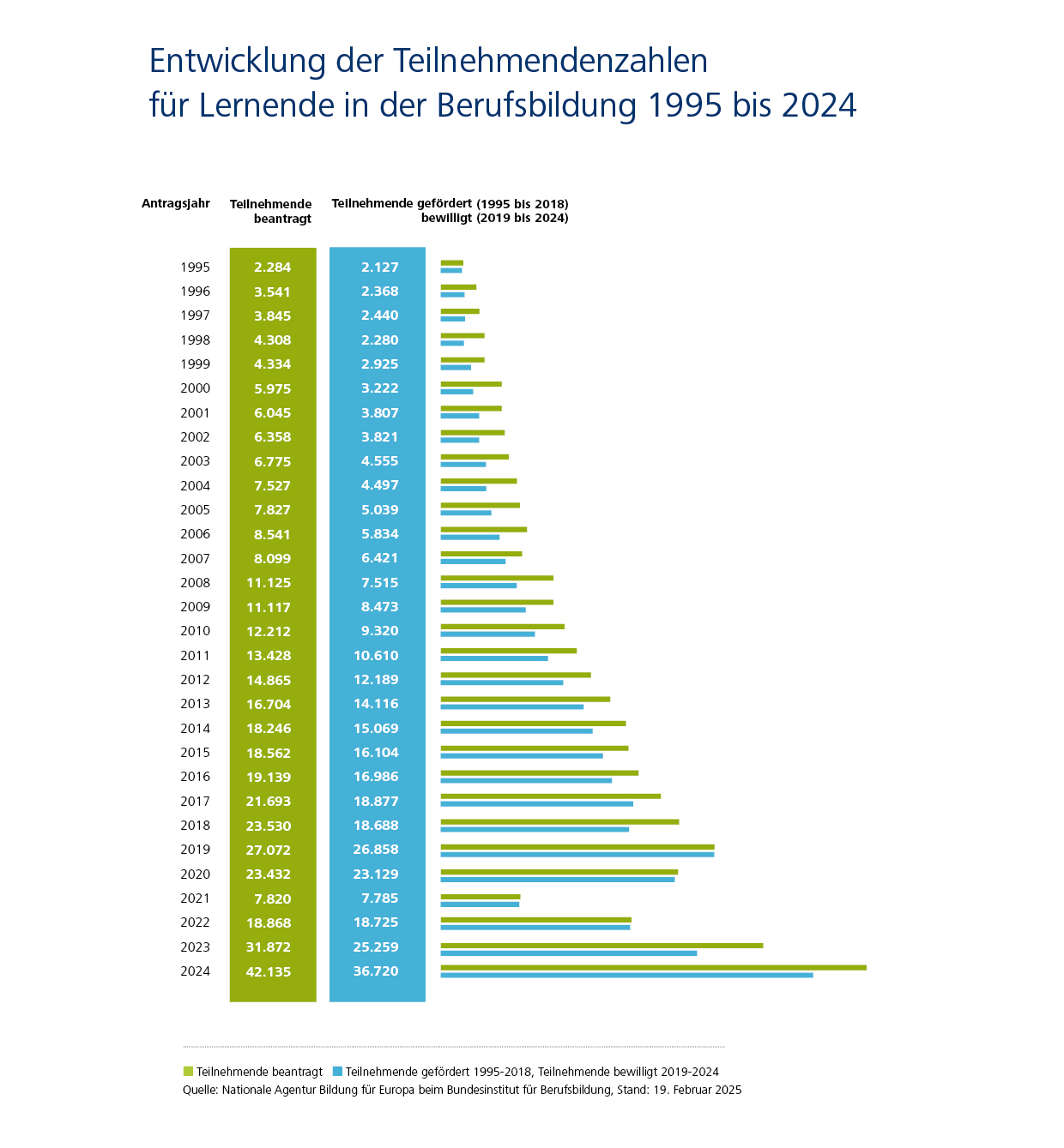 Entwicklung der Teilnehmendenzahlen f&uuml;r Lernende: 1995 waren es 2.127 Bewilligte, 2024 waren es 36.720 Bewilligte.
