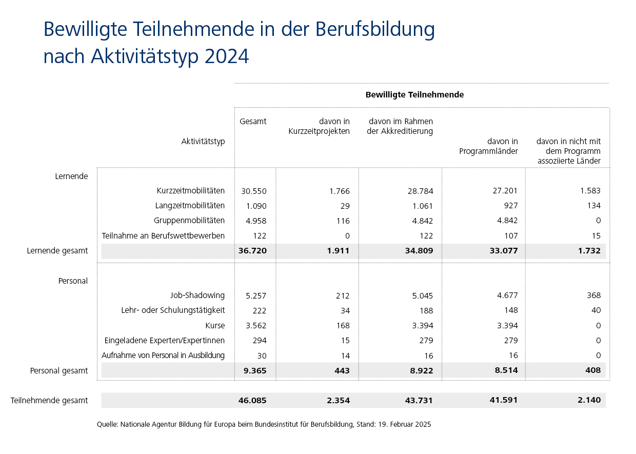 Infografik zeigt u.a. 2024 wurden 46.085 Teilnehmende gef&ouml;rdert. Davon 2.354 in Kurzzeitprojekten, 43.731 im Rahmen der Akkreditierung.