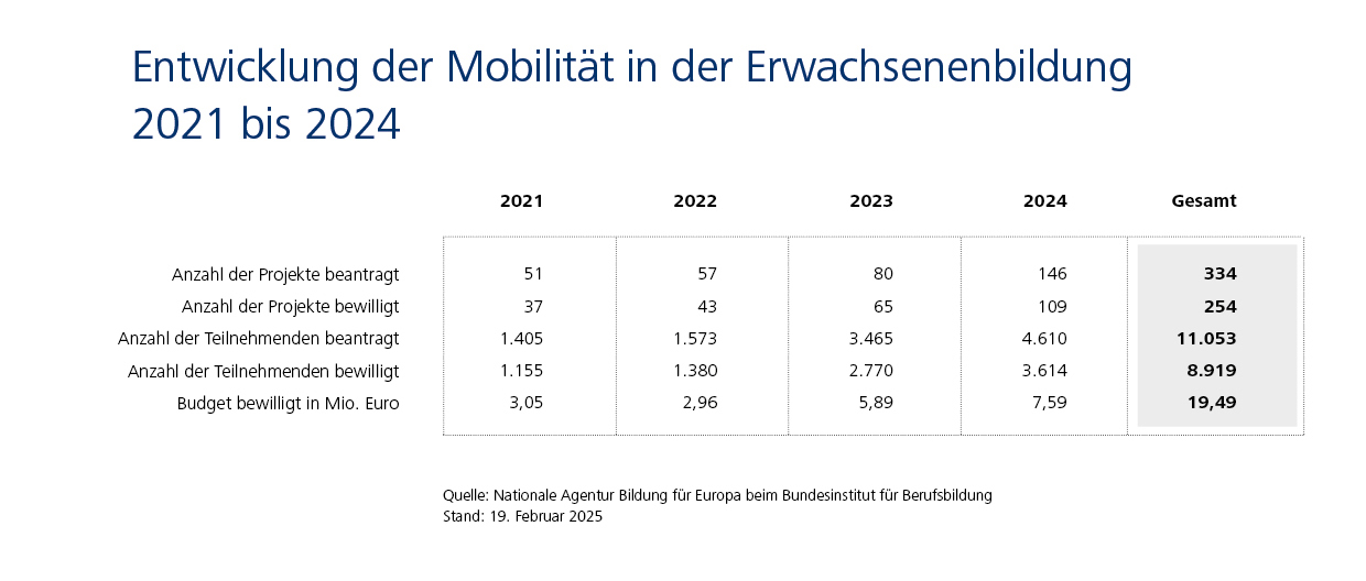 Steigerung der Mobilit&auml;t: 2021 gab es 37 bewilligte Projekte (1.155 Teilnehmende, Budget: 3,05 Mio). 2024 waren es 109 Projekte mit 3.614 Teilnehmenden (Budget: 7,59 Mio)