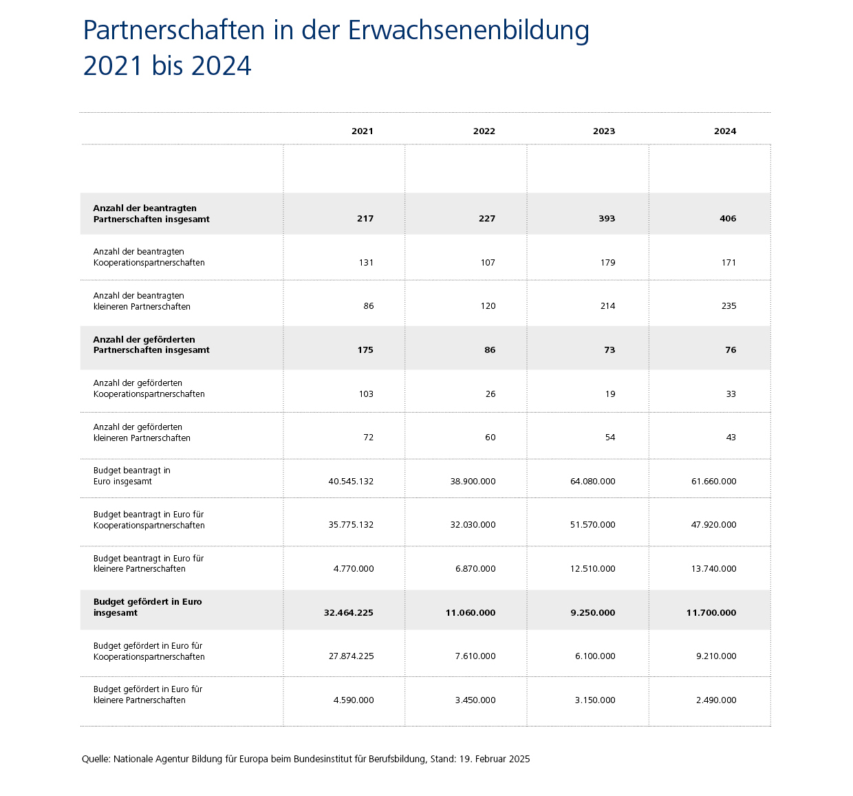 2021 wurden 175 Partnerschaften gef&ouml;rdert (Budget: 32.464.225 Mio Euro). 2024 waren es 76 Partnerschaften (Budget: 11.700.000 Mio Euro)